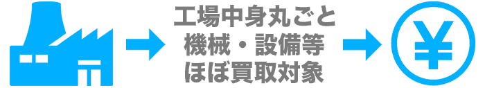 産業廃棄物処理業者エコモーションなら工場の中身丸ごと買取も可能です