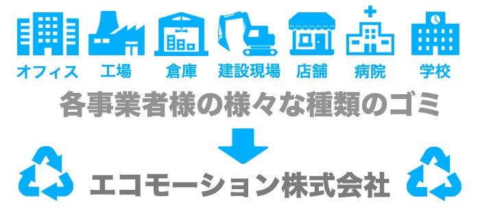 東京都のエコモーション株式会社なら様々なタイプのごみ問題・産業廃棄物回収・不用品回収に対応可能です